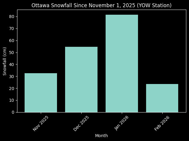 Bar chart showing monthly snowfall totals in Ottawa for Winter 2025–2026 recorded at Environment Canada’s YOW airport weather station: November 32.5 cm, December 54.6 cm, January 81.6 cm, February 23.6 cm.